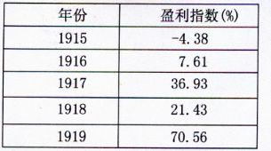 下表是中國紗廠1915 1919年的盈利指數,這組數據直接表明 a.民族工業在曲折中呈現發展的勢頭b.中國紡織業走上了健康發展的道路c.輕工業產品在政府政策的扶持下大量出口