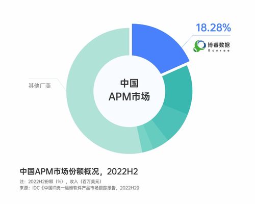 博睿數(shù)據(jù)蟬聯(lián)APM市場份額榜首，Bonree One春季正式版引領(lǐng)數(shù)字服務(wù)新紀元